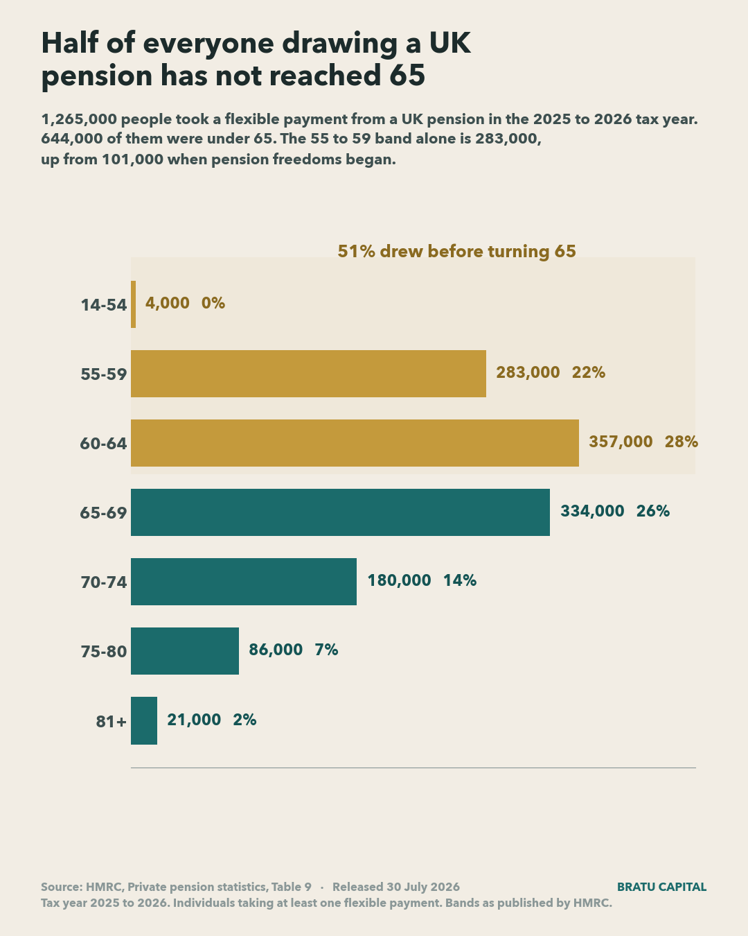 Age profile of UK pension withdrawals in the 2025 to 2026 tax year: 644,000 of 1,265,000 people drawing were under 65, with 60 to 64 the largest single band.