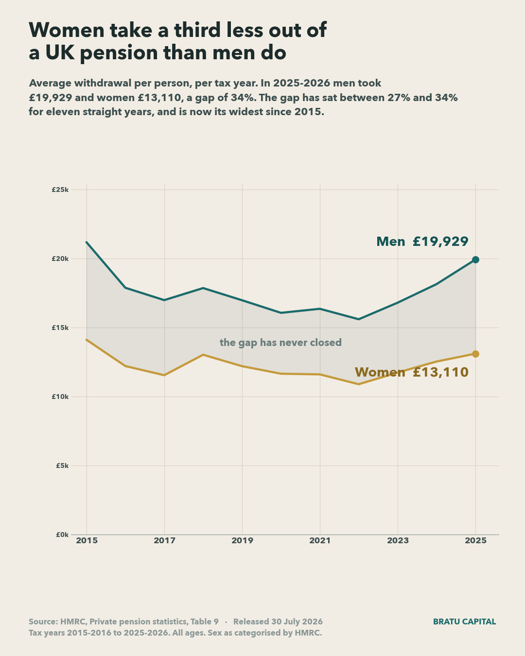 Average UK pension withdrawal per person by sex, 2015-2016 to 2025-2026. Men took £19,929 and women £13,110 in 2025-2026, a gap of 34% that has never closed.